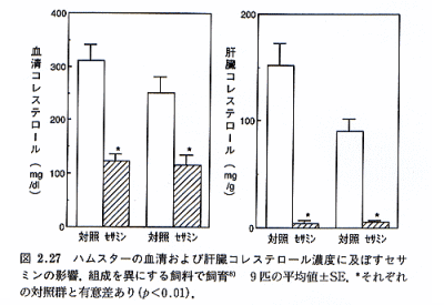リグナンリッチオイルQ&A 肝臓でのコレステロール合成を抑制