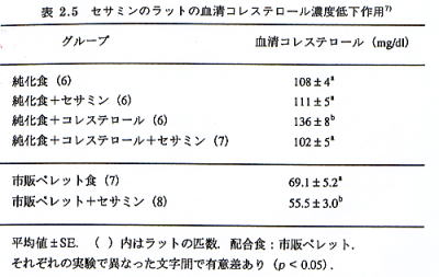 コレステロール濃度低下作用