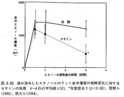 リグナンリッチオイルＱ＆Ａ　アルコールの分解促進作用