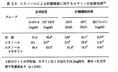 リグナンリッチオイルＱ＆Ａ　肝臓障害に対するセサミンの改善効果
