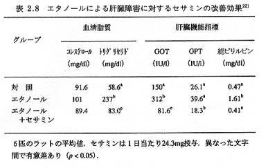 リグナンリッチオイルＱ＆Ａ　肝臓障害に対するセサミンの改善効果